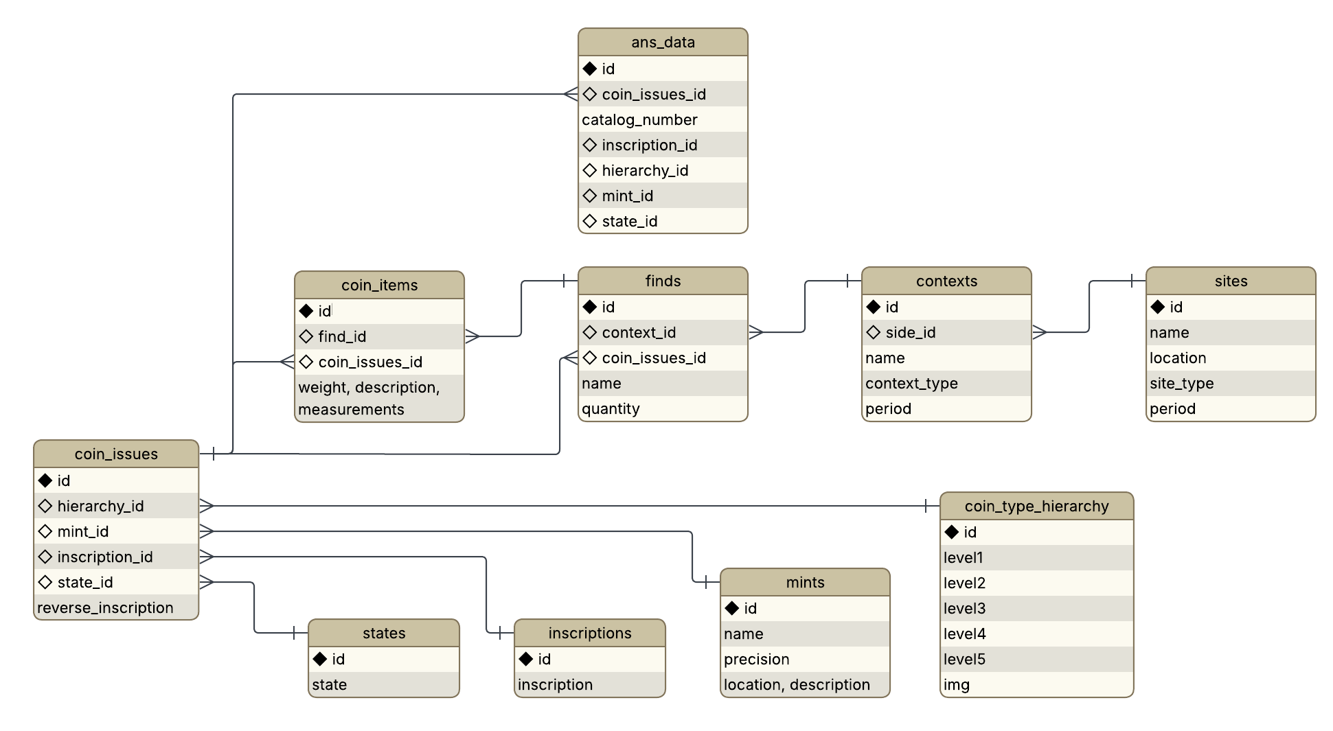 Entity-relationship diagram of the database schema